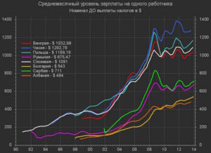 Рост зарплат в республике Польша - StudentPortal